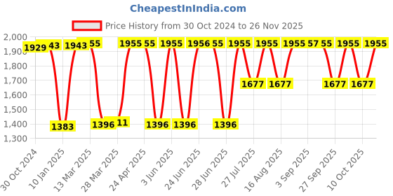 tatacliq.com Hidesign Libya Sb Green Casual Leather Bi-Fold Wallet hidesign Price History Graph from 30 Oct 2024 to 25 Nov 2025