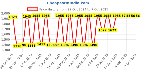 tatacliq.com Hidesign Libya Sb Navy Textured Medium Bi- Fold Wallet hidesign Price History Graph from 29 Oct 2024 to 6 Oct 2025