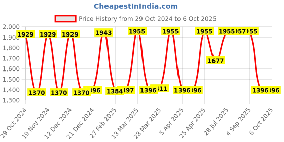 tatacliq.com Hidesign Libya Sb Tan Textured Medium Bi- Fold Wallet hidesign Price History Graph from 29 Oct 2024 to 5 Oct 2025