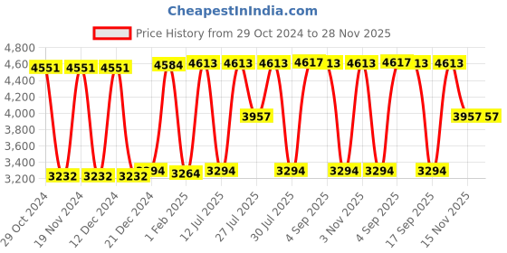 tatacliq.com Hidesign Lilac 02 Sb Red Textured Medium Sling Handbag hidesign Price History Graph from 29 Oct 2024 to 26 Nov 2025