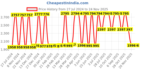 tatacliq.com Hidesign Lilac W1 Sb Pink Textured Medium Zip Around Wallet hidesign Price History Graph from 27 Jul 2024 to 24 Nov 2025
