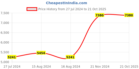 tatacliq.com Hidesign Lotus 03 Sb Brown Textured Medium Tote Handbag hidesign Price History Graph from 27 Jul 2024 to 19 Oct 2025