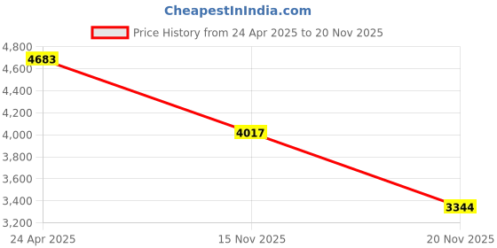 tatacliq.com Hidesign Mackenzie 02 Sb Tan Solid Medium Cross Body Bag hidesign Price History Graph from 24 Apr 2025 to 20 Nov 2025