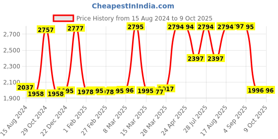 tatacliq.com Hidesign Mackenziew2Rf Sb Tan Textured Medium Zip Around Wallet hidesign Price History Graph from 15 Aug 2024 to 9 Oct 2025