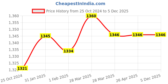 tatacliq.com Hidesign Malasana Beige Solid Bi-Fold Wallet for Women hidesign Price History Graph from 25 Oct 2024 to 5 Dec 2025
