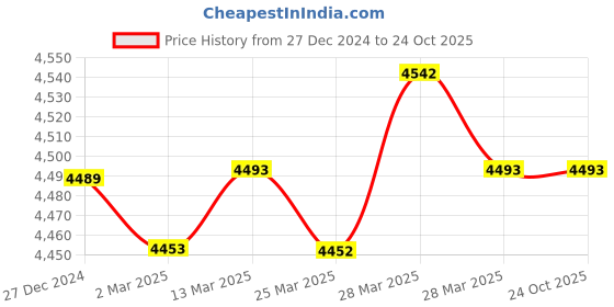 tatacliq.com Hidesign Malasana Blue Solid Medium Handbag hidesign Price History Graph from 27 Dec 2024 to 23 Oct 2025