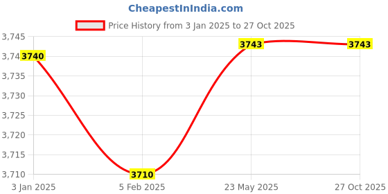 tatacliq.com Hidesign Malasana Green Solid Medium Sling Handbag hidesign Price History Graph from 3 Jan 2025 to 26 Oct 2025