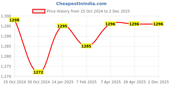 tatacliq.com Hidesign Malasana Red Solid Tri-Fold Wallet for Women hidesign Price History Graph from 25 Oct 2024 to 2 Dec 2025