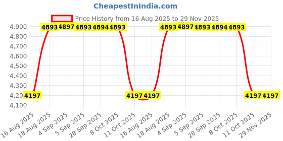 tatacliq.com Hidesign Mandy 02 Brown Leather Solid Handbag hidesign Price History Graph from 16 Aug 2025 to 29 Nov 2025