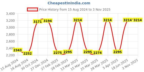 tatacliq.com Hidesign Maroon Casual Leather Zip-Around Wallet for Women hidesign Price History Graph from 15 Aug 2024 to 2 Nov 2025