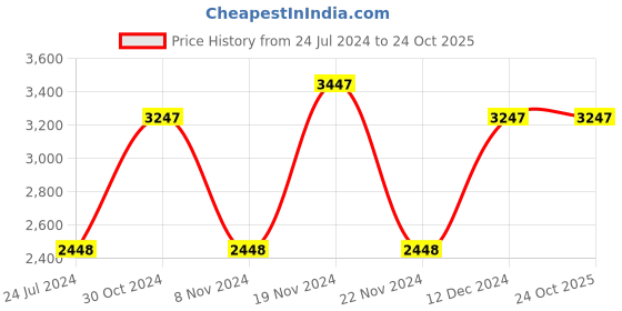 tatacliq.com Hidesign Maroon Leather for Wallet for Women hidesign Price History Graph from 24 Jul 2024 to 23 Oct 2025