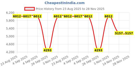 tatacliq.com Hidesign Marsala CALI 02 Animal Effect Small Leather Shoulder Bag hidesign Price History Graph from 23 Aug 2025 to 28 Nov 2025