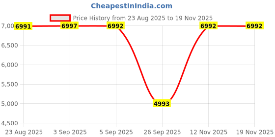 tatacliq.com Hidesign Marsala EE ELIZA 02 M Animal Effect Medium Leather Shoulder Bag hidesign Price History Graph from 23 Aug 2025 to 19 Nov 2025