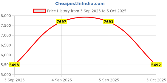tatacliq.com Hidesign Marsala LIMA 06 Animal Effect Medium Leather Shoulder Bag hidesign Price History Graph from 3 Sep 2025 to 5 Oct 2025