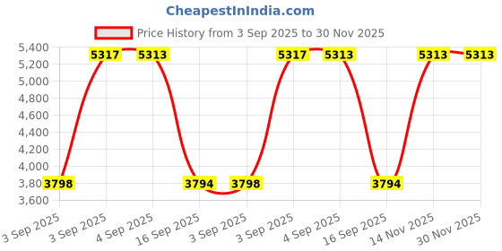tatacliq.com Hidesign Marsala PERU 04 Animal Effect Small Leather Shoulder Bag hidesign Price History Graph from 3 Sep 2025 to 30 Nov 2025