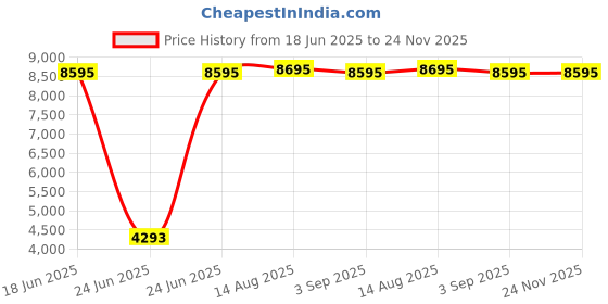 tatacliq.com Hidesign Marsala Red Harlem Textured Small Leather Cross Body Bag hidesign Price History Graph from 18 Jun 2025 to 24 Nov 2025