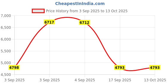 tatacliq.com Hidesign Marsala TIJUANA 04 Animal Effect Medium Leather Baguette Bag hidesign Price History Graph from 3 Sep 2025 to 13 Oct 2025