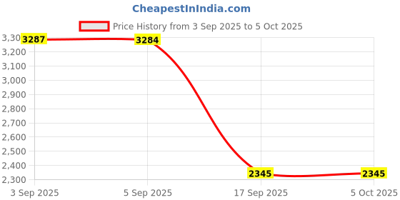 tatacliq.com Hidesign Marsala VALENCIA W3 Animal Effect Medium Leather Zip Around Wallet hidesign Price History Graph from 3 Sep 2025 to 5 Oct 2025