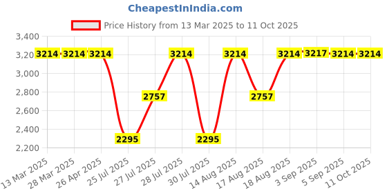 tatacliq.com Hidesign Mercury Cro Mel Ran Red Textured Wrislet Wallet for Women hidesign Price History Graph from 13 Mar 2025 to 11 Oct 2025