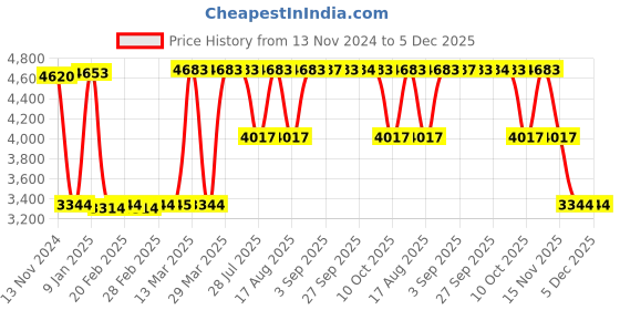 tatacliq.com Hidesign Messi 02 Sb Black Solid Small Cross Body Bag hidesign Price History Graph from 13 Nov 2024 to 5 Dec 2025