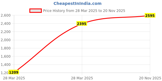 tatacliq.com Hidesign Midnight Blue Casual Leather Bi-Fold Wallet for Men hidesign Price History Graph from 28 Mar 2025 to 20 Nov 2025