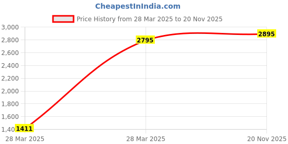 tatacliq.com Hidesign Midnight Blue Casual Leather Bi-Fold Wallet for Men hidesign Price History Graph from 28 Mar 2025 to 20 Nov 2025