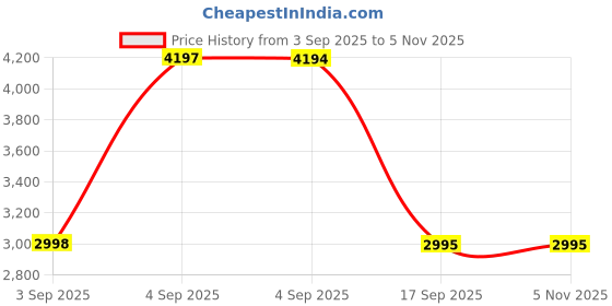 tatacliq.com Hidesign Midnight Blue EE KENDALL M Animal Effect Medium Leather Tote hidesign Price History Graph from 3 Sep 2025 to 1 Nov 2025