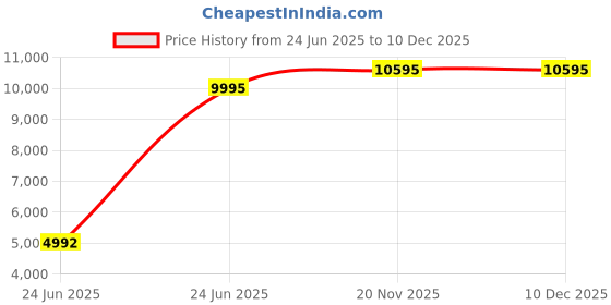 tatacliq.com Hidesign Midnight Blue HARLEM Animal Effect Leather Backpack hidesign Price History Graph from 24 Jun 2025 to 10 Dec 2025