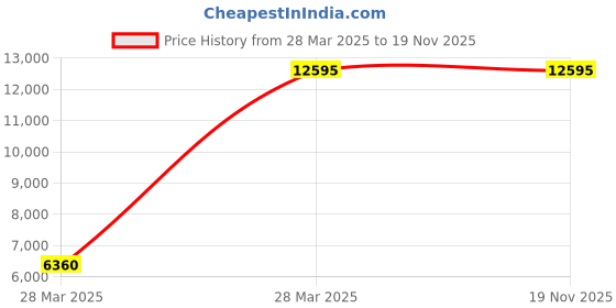 tatacliq.com Hidesign Midnight Blue Textured Medium Sling Handbag with Pouch hidesign Price History Graph from 28 Mar 2025 to 19 Nov 2025