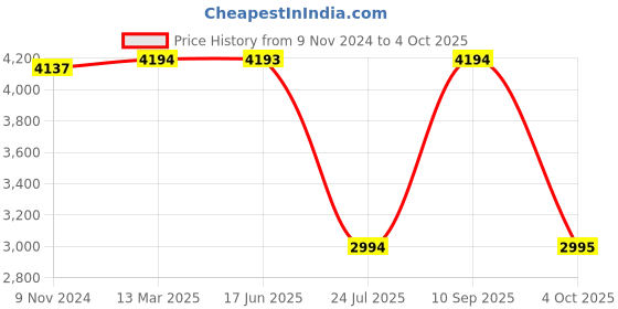 tatacliq.com Hidesign Myntra Blue Textured Medium Shoulder Handbag hidesign Price History Graph from 9 Nov 2024 to 4 Oct 2025