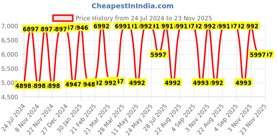 tatacliq.com Hidesign Myntra Wlta Ex Blue & Tan Textured Medium Tote Handbag hidesign Price History Graph from 24 Jul 2024 to 22 Nov 2025
