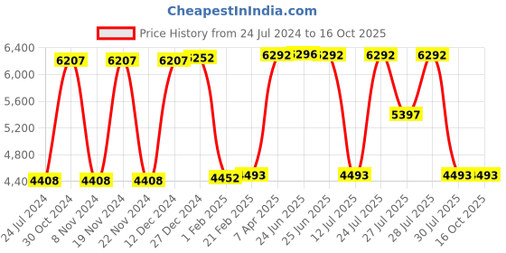 tatacliq.com Hidesign Myntra Wlta Ex Blue Textured Medium Hobo Shoulder Handbag hidesign Price History Graph from 24 Jul 2024 to 15 Oct 2025