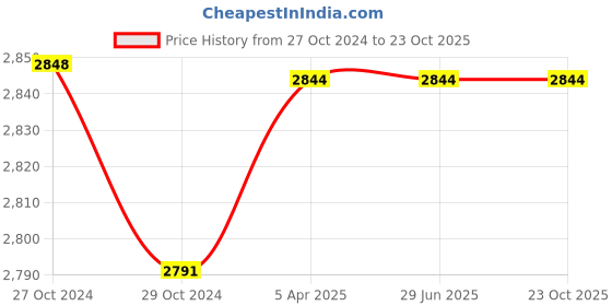 tatacliq.com Hidesign Nausar 02 Brown Solid Leather Sling Bag hidesign Price History Graph from 27 Oct 2024 to 23 Oct 2025