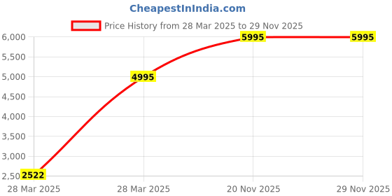 tatacliq.com Hidesign Navigli 01 Small Unisex Crossbody - Marsala hidesign Price History Graph from 28 Mar 2025 to 28 Nov 2025