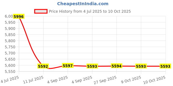 tatacliq.com Hidesign Navy Textured Medium Sling Handbag hidesign Price History Graph from 4 Jul 2025 to 10 Oct 2025