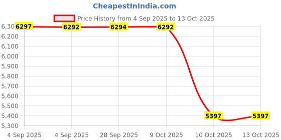 tatacliq.com Hidesign Navy Textured Medium Sling Handbag hidesign Price History Graph from 4 Sep 2025 to 13 Oct 2025