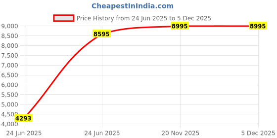 tatacliq.com Hidesign Olive Pharaoh 01 Leather Small Bucket Bag hidesign Price History Graph from 24 Jun 2025 to 4 Dec 2025