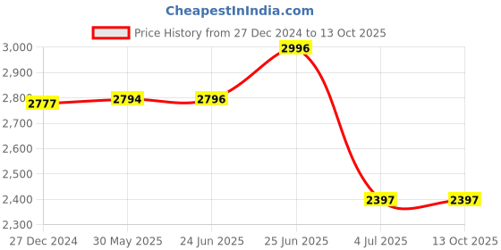 tatacliq.com Hidesign Olivier Melb Ranch Black & Tan Leather Solid Reversible Belt hidesign Price History Graph from 27 Dec 2024 to 13 Oct 2025