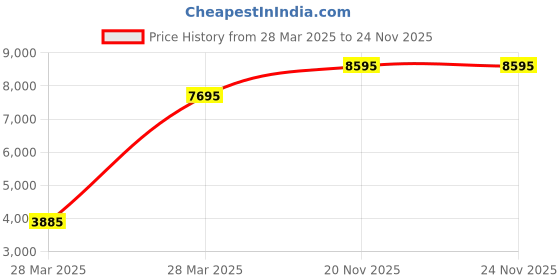 tatacliq.com Hidesign Orange Textured Medium Handbag hidesign Price History Graph from 28 Mar 2025 to 24 Nov 2025