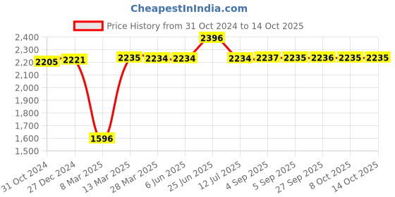 tatacliq.com Hidesign Palo Alto Burbank W2-Mel Ranch Black Leather Bi-Fold Wallet for Men hidesign Price History Graph from 31 Oct 2024 to 13 Oct 2025