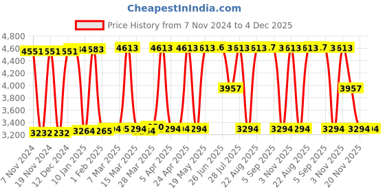 tatacliq.com Hidesign Panama 02 Red Leather Textured Sling Handbag hidesign Price History Graph from 7 Nov 2024 to 4 Dec 2025