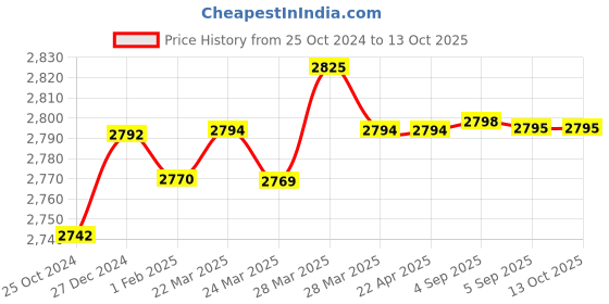 tatacliq.com Hidesign Pink Textured Medium Sling Handbag hidesign Price History Graph from 25 Oct 2024 to 12 Oct 2025