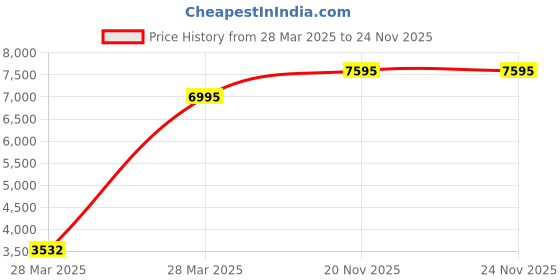 tatacliq.com Hidesign Purple Casual Leather Bi-fold Wallet for Men hidesign Price History Graph from 28 Mar 2025 to 24 Nov 2025