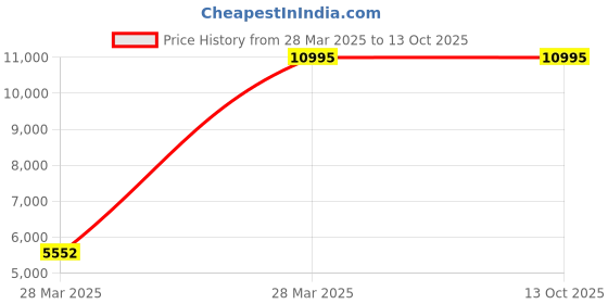 tatacliq.com Hidesign Rebels Bose 02 Gaucha Brown Medium Backpack hidesign Price History Graph from 28 Mar 2025 to 13 Oct 2025