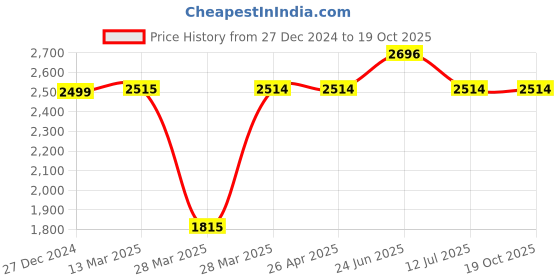 tatacliq.com Hidesign Rebels Guevara W2 Burnt Goat Tangerine Tan Leather Solid Bi-Fold Wallet hidesign Price History Graph from 27 Dec 2024 to 19 Oct 2025