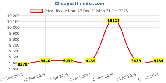 tatacliq.com Hidesign Rebels Ho 01 Cherokee Green Leather Medium Messenger Bag hidesign Price History Graph from 27 Dec 2024 to 30 Oct 2025