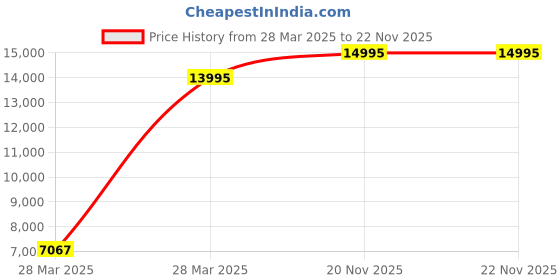 tatacliq.com Hidesign Rebels Ho 03 Cherokee Mel Ranch Green Large Backpack hidesign Price History Graph from 28 Mar 2025 to 22 Nov 2025