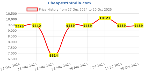 tatacliq.com Hidesign Rebels Lenin 03 Cherokee Brown Medium Duffle Bag hidesign Price History Graph from 27 Dec 2024 to 19 Oct 2025