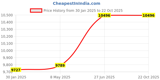 tatacliq.com Hidesign Rebels Mandela 03 Idaho Dakota Green Leather Large Messenger Bag hidesign Price History Graph from 30 Jan 2025 to 22 Oct 2025