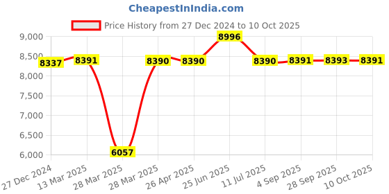 tatacliq.com Hidesign Rebels Mao 01 Gaucha Tan Medium Backpack hidesign Price History Graph from 27 Dec 2024 to 10 Oct 2025